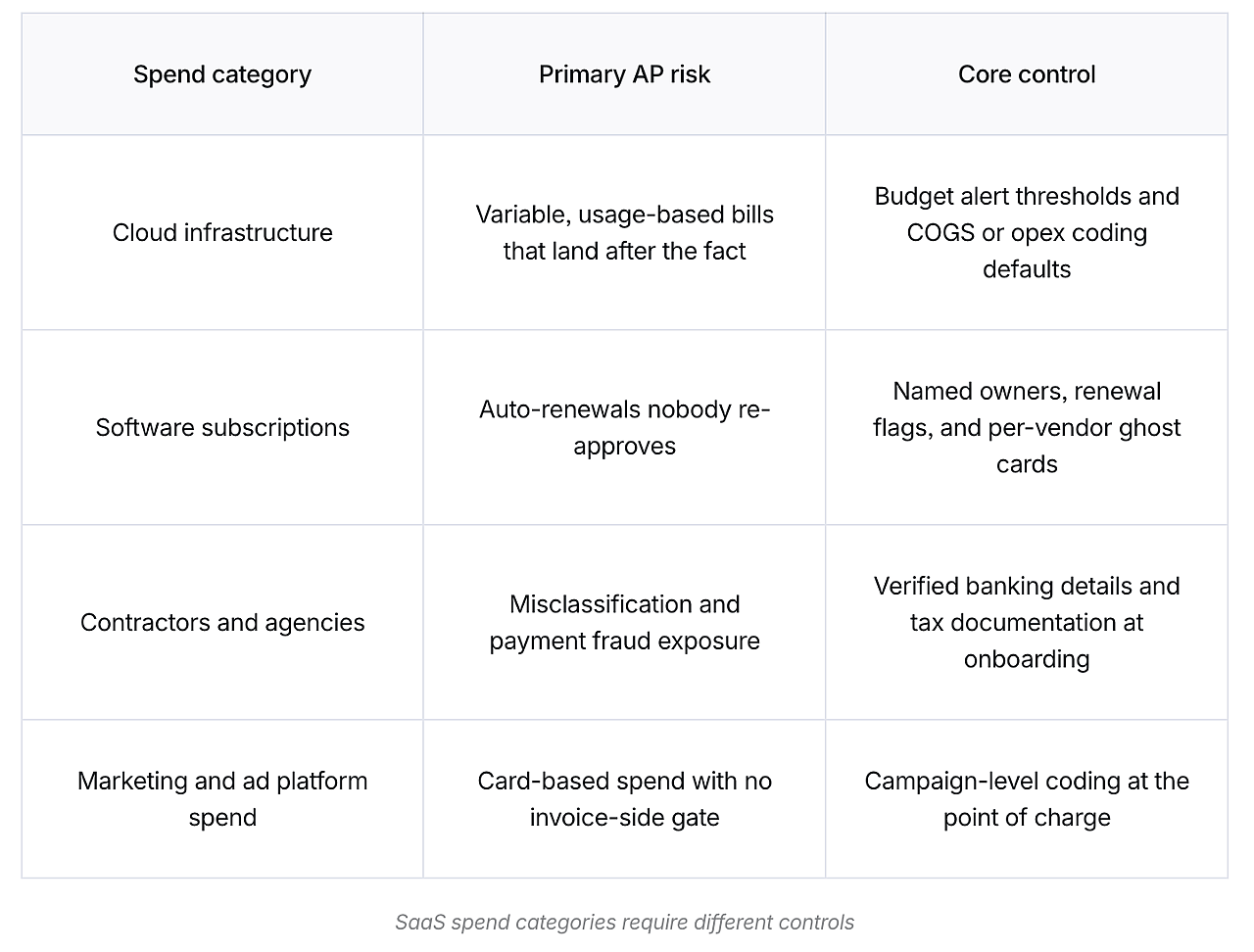 Table defining the four SaaS spend categories.